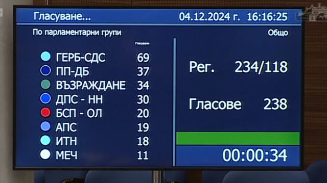 Не успяха и от 9-ти път