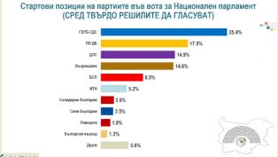 24 часа преди кампанията ГЕРБ-СДС водят убедително