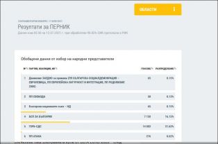 Ето окончателния резултат от изборите в пернишко