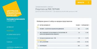 Последни резултати от вота на хората в пернишко